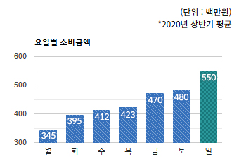 서현 전통상권) 요일별 소비금액 평균  - 하단 텍스트 참조