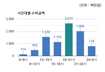 서현 전통상권) 시간대별 소비금액  - 하단 텍스트 참조
