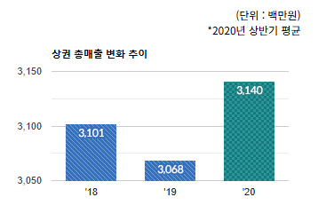 서현 전통상권) 상권 총 매출 변화 추이  - 하단 텍스트 참조