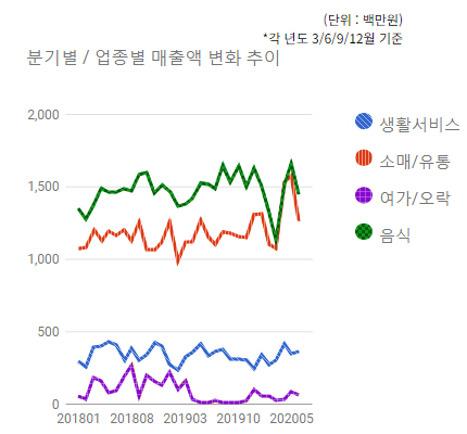 서현 전통상권) 분기별/업종별 매출변화 추이  - 하단 텍스트 참조