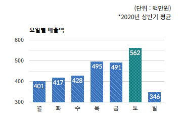서현 전통상권) 요일별 총 매출액 변화 - 하단 텍스트 참조
