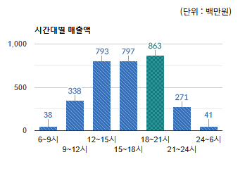 서현 전통상권) 시간대별 총 매출액 변화 - 하단 텍스트 참조