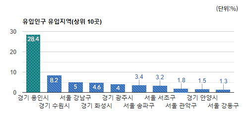 정자1동 카페거리) 유동인구 유입 지역별 비율(상위 10곳) - 하단 텍스트 참조