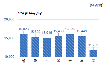 정자1동 카페거리) 요일별 유동인구 평균 - 하단 텍스트 참조