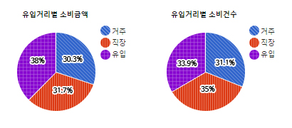 정자1동 카페거리) 유입거리별 소비금액 및 소비건수  - 하단 텍스트 참조