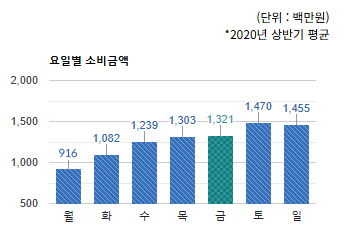 정자1동 카페거리) 요일별 소비금액 평균  - 하단 텍스트 참조
