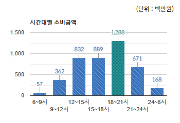 정자1동 카페거리) 시간대별 소비금액  - 하단 텍스트 참조