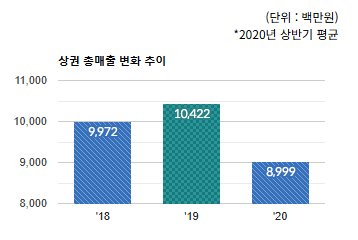 정자1동 카페거리) 상권 총 매출 변화 추이  - 하단 텍스트 참조