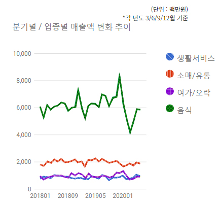 정자1동 카페거리) 분기별/업종별 매출변화 추이  - 하단 텍스트 참조