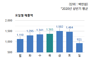 정자1동 카페거리) 요일별 총 매출액 변화 - 하단 텍스트 참조