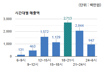 정자1동 카페거리) 시간대별 총 매출액 변화 - 하단 텍스트 참조