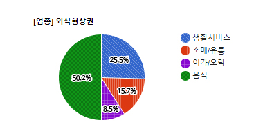 정자동 상권 업종별 분표현황 - 생활서비스 25.5%, 소매/유통 15.7%, 여가/오락 8.5%, 음식 50.2%