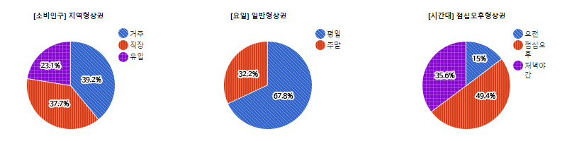 정자동 상권) 상권유형에 따른 분포도 - 하단 텍스트 참조
