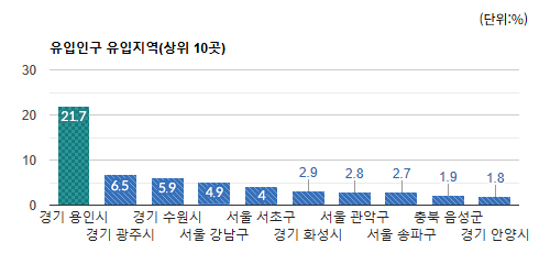 정자동 상권) 유동인구 유입 지역별 비율(상위 10곳) - 하단 텍스트 참조