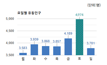 정자동 상권) 요일별 유동인구 평균 - 하단 텍스트 참조
