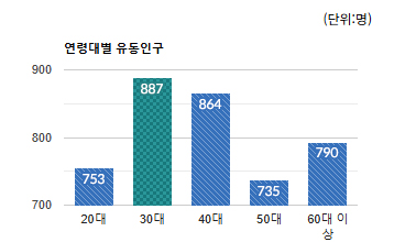 정자동 상권) 연령대별 유동인구 평균 - 하단 텍스트 참조