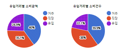 정자동 상권) 유입거리별 소비금액 및 소비건수  - 하단 텍스트 참조