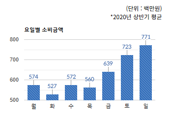 정자동 상권) 요일별 소비금액 평균  - 하단 텍스트 참조