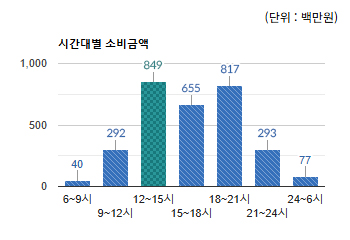 정자동 상권) 시간대별 소비금액  - 하단 텍스트 참조