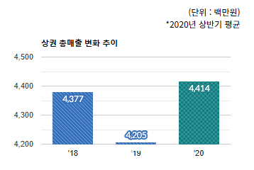 정자동 상권) 상권 총 매출 변화 추이  - 하단 텍스트 참조