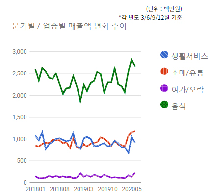 정자동 상권) 분기별/업종별 매출변화 추이  - 하단 텍스트 참조