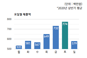 정자동 상권) 요일별 총 매출액 변화 - 하단 텍스트 참조