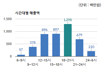 정자동 상권) 시간대별 총 매출액 변화 - 하단 텍스트 참조