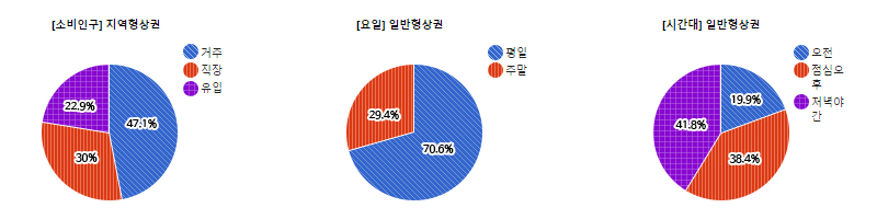 정자동 먹자골목 상권) 상권유형에 따른 분포도 - 하단 텍스트 참조
