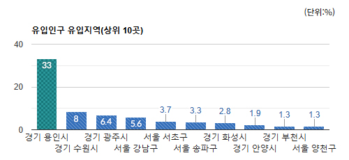 정자동 먹자골목 상권) 유동인구 유입 지역별 비율(상위 10곳) - 하단 텍스트 참조
