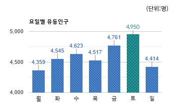 정자동 먹자골목 상권) 요일별 유동인구 평균 - 하단 텍스트 참조