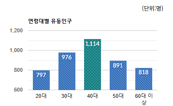 정자동 먹자골목 상권) 연령대별 유동인구 평균 - 하단 텍스트 참조