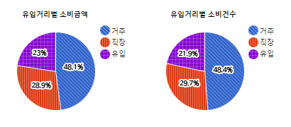 정자동 먹자골목 상권) 유입거리별 소비금액 및 소비건수  - 하단 텍스트 참조