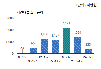 정자동 먹자골목 상권) 시간대별 소비금액  - 하단 텍스트 참조