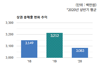 정자동 먹자골목 상권) 상권 총 매출 변화 추이  - 하단 텍스트 참조