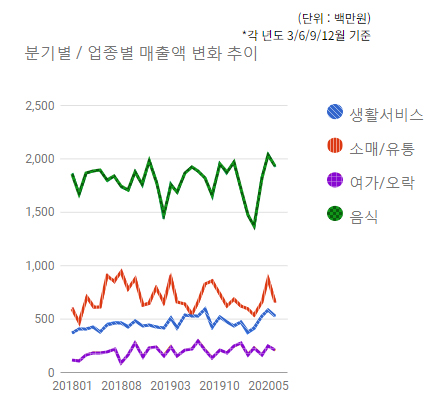 정자동 먹자골목 상권) 분기별/업종별 매출변화 추이  - 하단 텍스트 참조