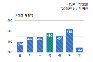 정자동 먹자골목 상권) 요일별 총 매출액 변화 - 하단 텍스트 참조
