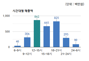 정자동 먹자골목 상권) 시간대별 총 매출액 변화 - 하단 텍스트 참조