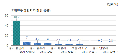 미금현대벤처빌 먹자골목 상권) 유동인구 유입 지역별 비율(상위 10곳) - 하단 텍스트 참조