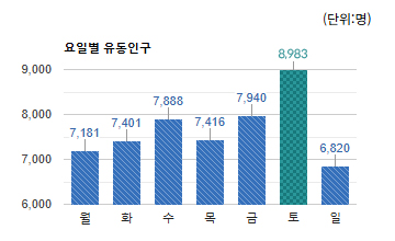 미금현대벤처빌 먹자골목 상권) 요일별 유동인구 평균 - 하단 텍스트 참조