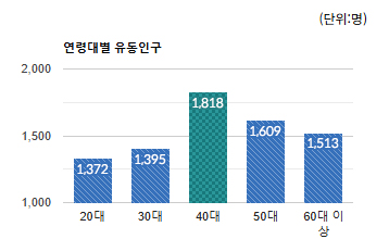 미금현대벤처빌 먹자골목 상권) 연령대별 유동인구 평균 - 하단 텍스트 참조