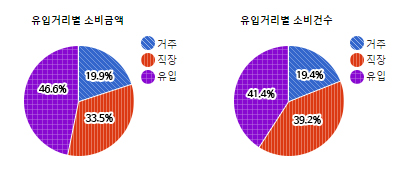 미금현대벤처빌 먹자골목 상권) 유입거리별 소비금액 및 소비건수  - 하단 텍스트 참조