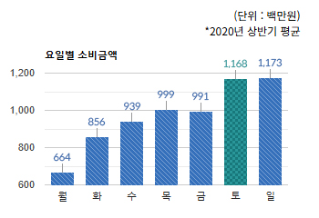 미금현대벤처빌 먹자골목 상권) 요일별 소비금액 평균  - 하단 텍스트 참조