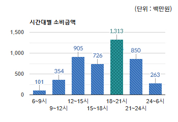 미금현대벤처빌 먹자골목 상권) 시간대별 소비금액  - 하단 텍스트 참조