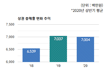 미금현대벤처빌 먹자골목 상권) 상권 총 매출 변화 추이  - 하단 텍스트 참조