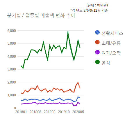 미금현대벤처빌 먹자골목 상권) 분기별/업종별 매출변화 추이  - 하단 텍스트 참조