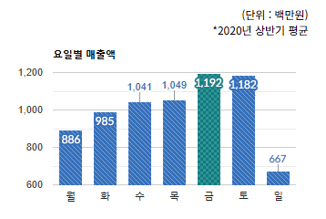 미금현대벤처빌 먹자골목 상권) 요일별 총 매출액 변화 - 하단 텍스트 참조