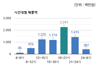 미금현대벤처빌 먹자골목 상권) 시간대별 총 매출액 변화 - 하단 텍스트 참조
