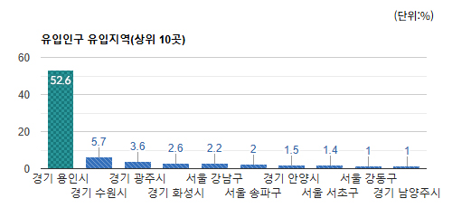 오리역 먹자골목 상권) 유동인구 유입 지역별 비율(상위 10곳) - 하단 텍스트 참조