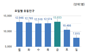 오리역 먹자골목 상권) 요일별 유동인구 평균 - 하단 텍스트 참조