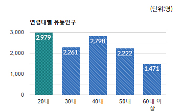 오리역 먹자골목 상권) 연령대별 유동인구 평균 - 하단 텍스트 참조